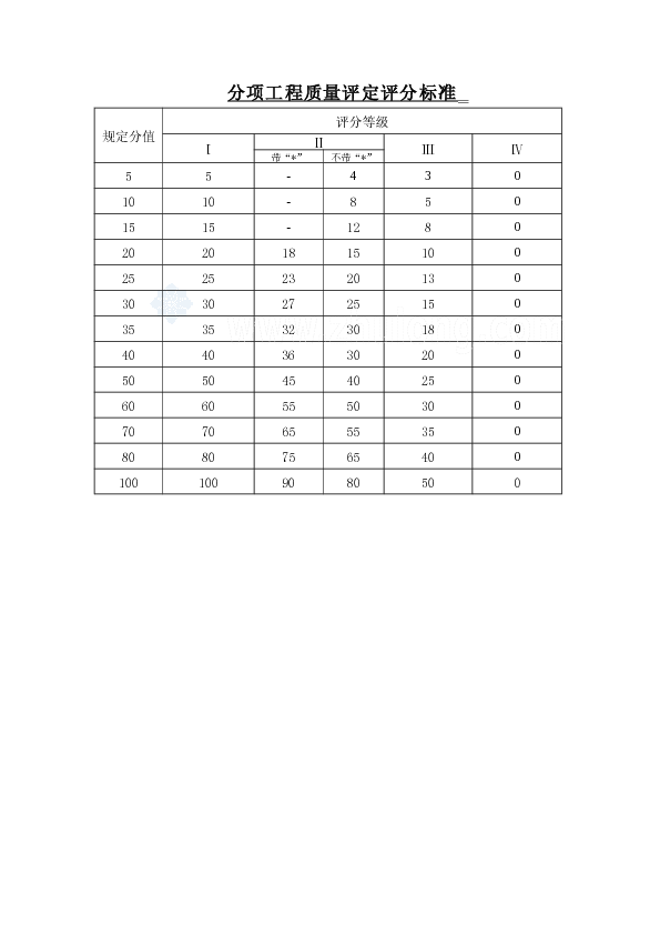 分项工程质量检验评定评分标准