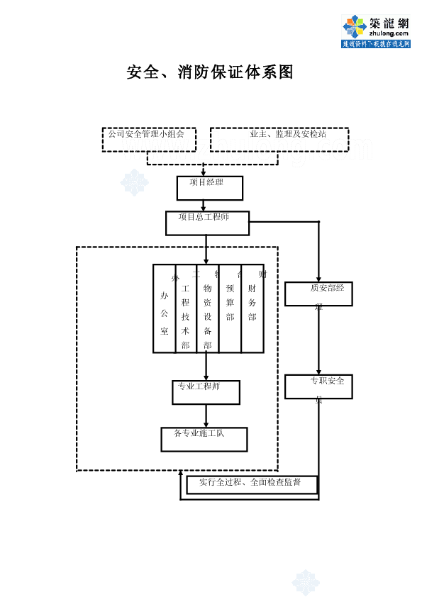 安全、消防保证体系图
