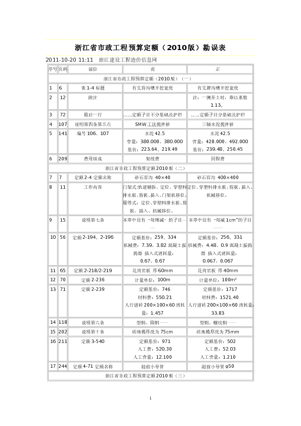 浙江省市政工程预算定额(2010版)勘误表